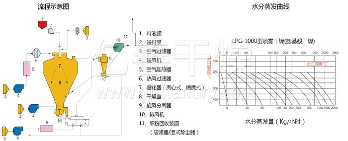 圓（yuán）形靜態真空幹燥機