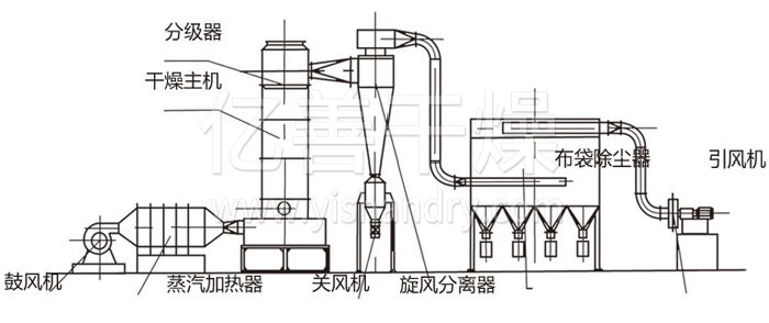 閃蒸幹燥機結構（gòu）示意圖