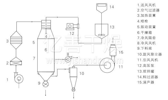 壓力式噴霧幹燥機結構示意圖